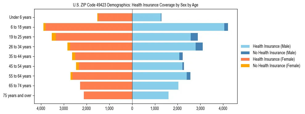 Pyramid chart showing health insurance coverage by age and sex in US ZIP Code 49423.