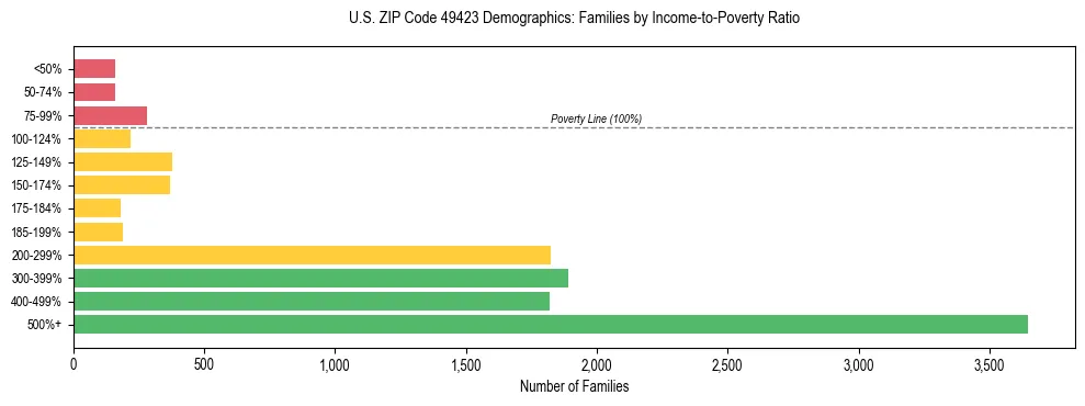 Horizontal bar chart showing family distribution by income-to-poverty ratio in US ZIP Code 49423, based on 2023 ACS data.