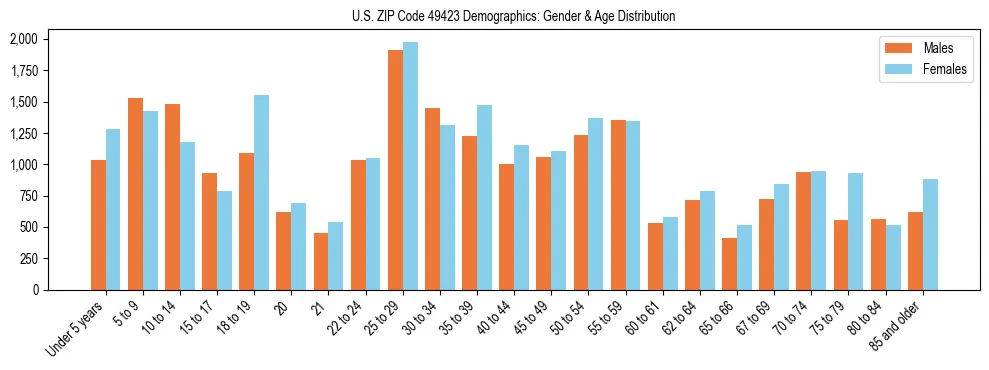 Bar chart showing the population distribution of US ZIP Code 49423 by age group and gender, based on 2023 ACS data.