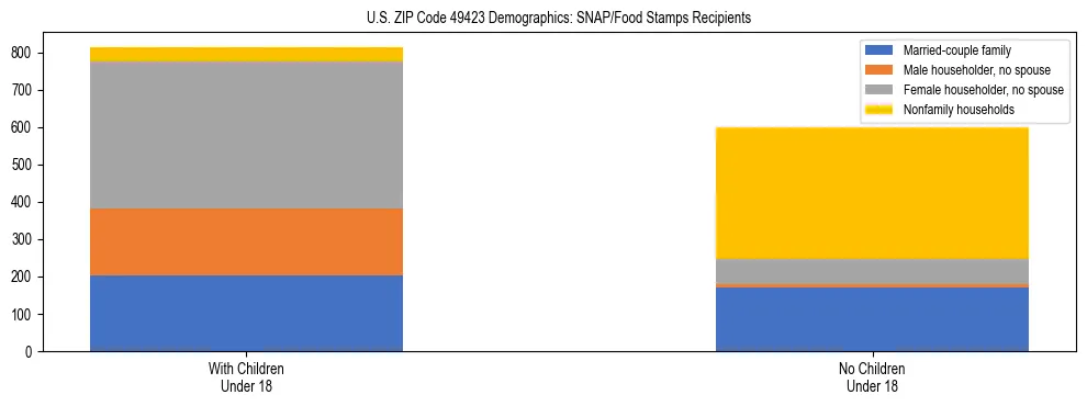 Stacked bar chart showing SNAP/Food Stamps recipient household composition by presence of children under 18 in US ZIP Code 49423, based on 2023 ACS data.