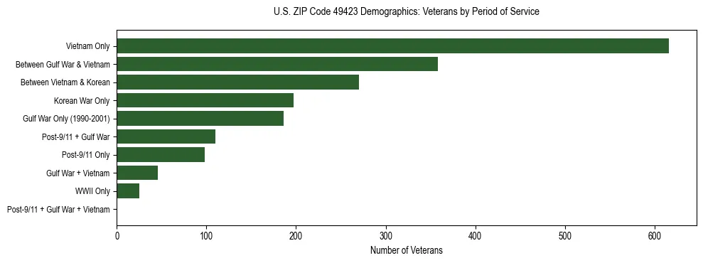 Horizontal bar chart showing veteran distribution by period of military service in US ZIP Code 49423, based on 2023 ACS data.