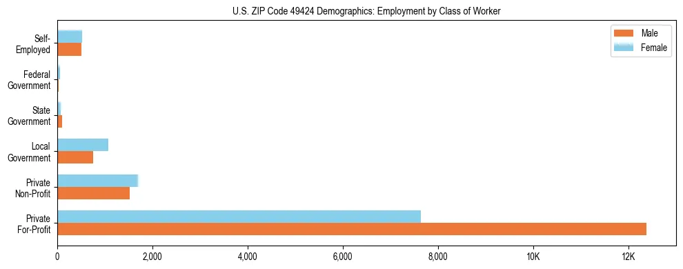 Horizontal bar chart showing employment distribution by class of worker and gender in US ZIP Code 49424, based on 2023 ACS data.