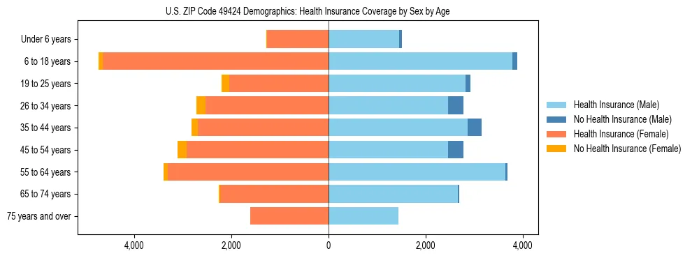 Pyramid chart showing health insurance coverage by age and sex in US ZIP Code 49424.
