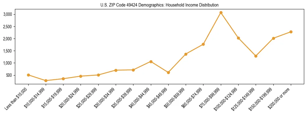 Horizontal bar chart showing household income distribution in US ZIP Code 49424.
