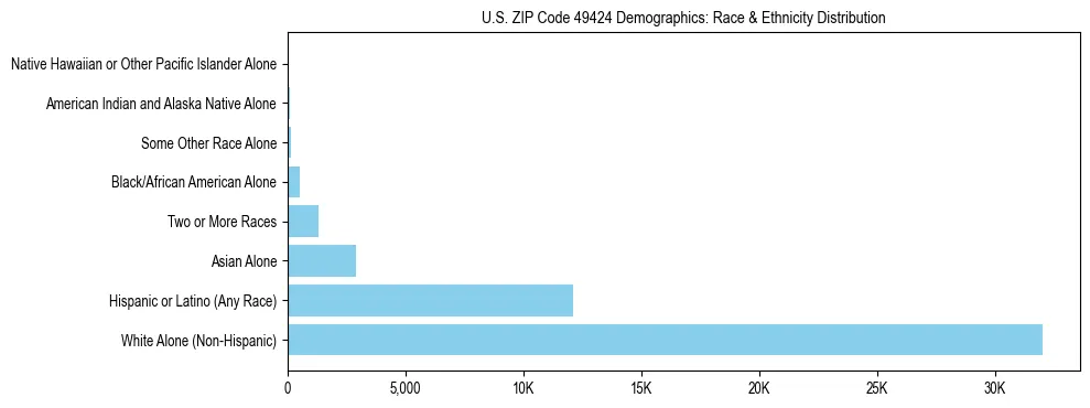 Race and Ethnicity Distribution Chart for US ZIP Code 49424