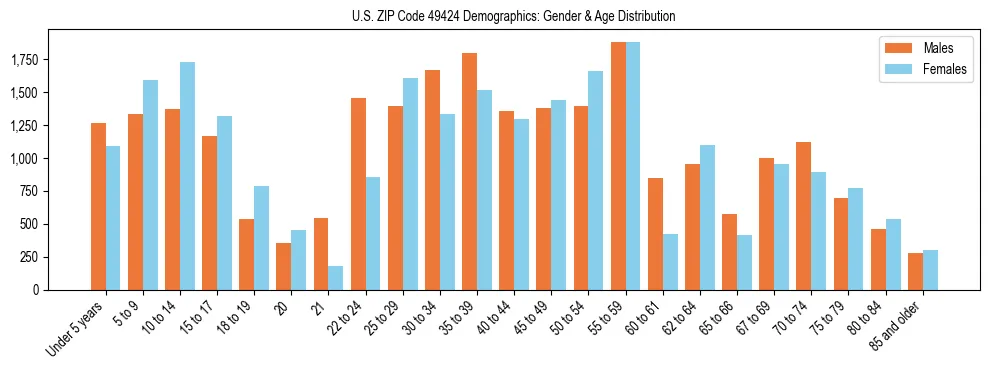 Bar chart showing the population distribution of US ZIP Code 49424 by age group and gender, based on 2023 ACS data.
