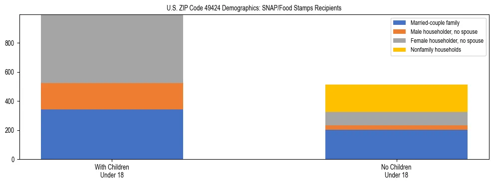 Stacked bar chart showing SNAP/Food Stamps recipient household composition by presence of children under 18 in US ZIP Code 49424, based on 2023 ACS data.