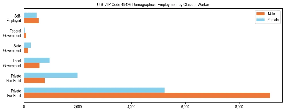 Horizontal bar chart showing employment distribution by class of worker and gender in US ZIP Code 49426, based on 2023 ACS data.