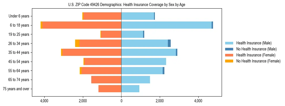 Pyramid chart showing health insurance coverage by age and sex in US ZIP Code 49426.