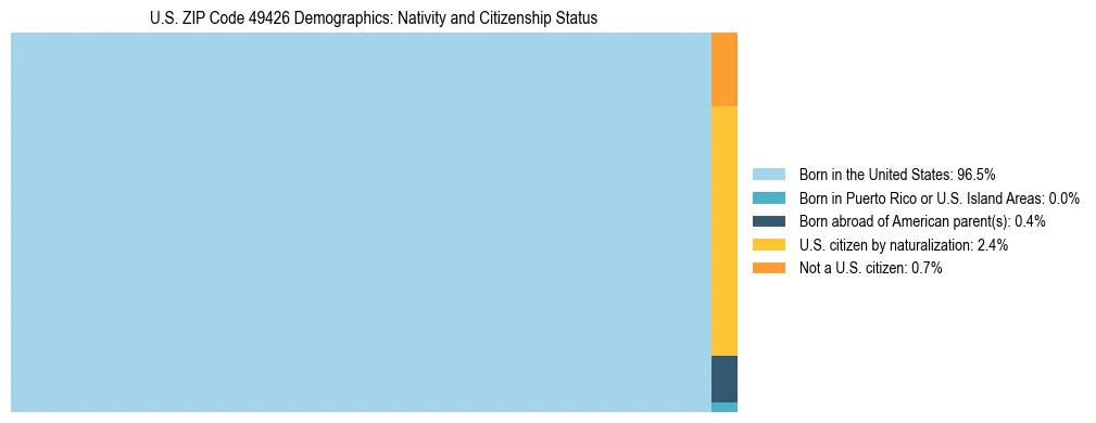 Treemap showing the population distribution by nativity and citizenship status in US ZIP Code 49426 based on U.S. Census data.
