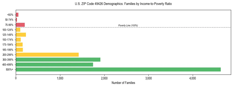 Horizontal bar chart showing family distribution by income-to-poverty ratio in US ZIP Code 49426, based on 2023 ACS data.