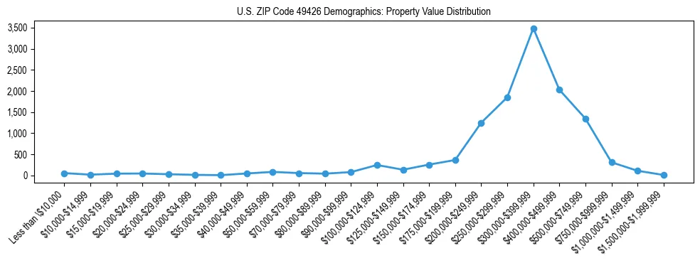 Line chart showing the distribution of property values for owner-occupied housing units in US ZIP Code 49426.
