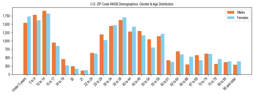 Bar chart showing the population distribution of US ZIP Code 49426 by age group and gender, based on 2023 ACS data.