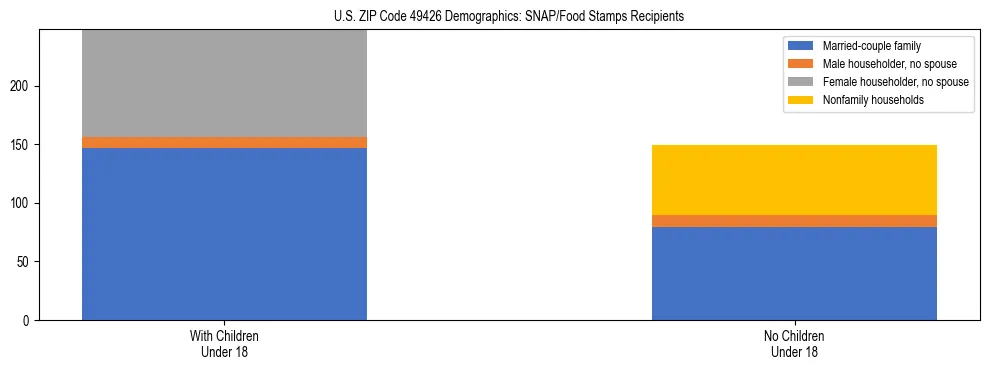 Stacked bar chart showing SNAP/Food Stamps recipient household composition by presence of children under 18 in US ZIP Code 49426, based on 2023 ACS data.