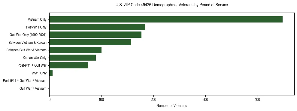 Horizontal bar chart showing veteran distribution by period of military service in US ZIP Code 49426, based on 2023 ACS data.