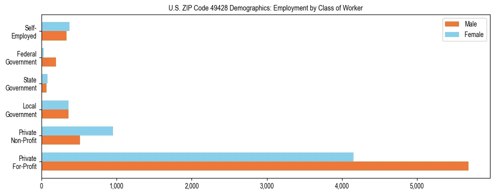 Horizontal bar chart showing employment distribution by class of worker and gender in US ZIP Code 49428, based on 2023 ACS data.