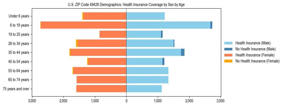 Pyramid chart showing health insurance coverage by age and sex in US ZIP Code 49428.