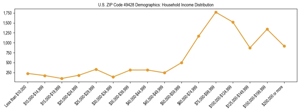 Horizontal bar chart showing household income distribution in US ZIP Code 49428.