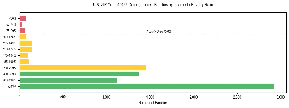 Horizontal bar chart showing family distribution by income-to-poverty ratio in US ZIP Code 49428, based on 2023 ACS data.