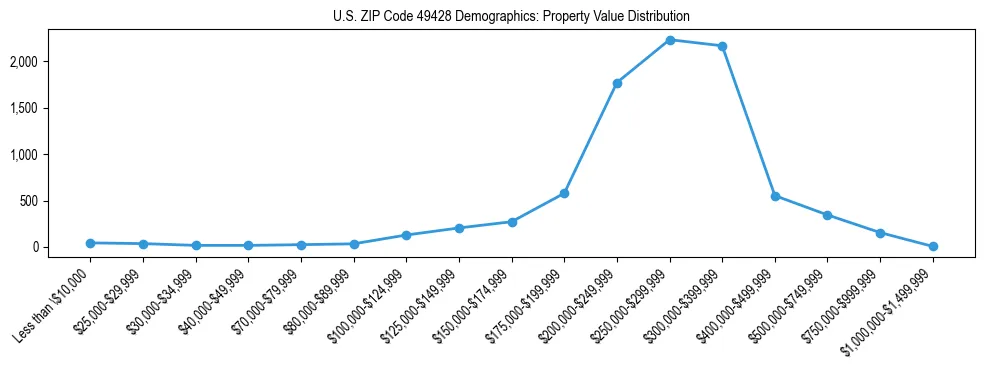 Line chart showing the distribution of property values for owner-occupied housing units in US ZIP Code 49428.