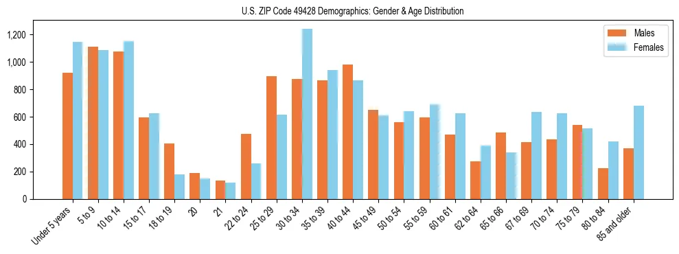 Bar chart showing the population distribution of US ZIP Code 49428 by age group and gender, based on 2023 ACS data.
