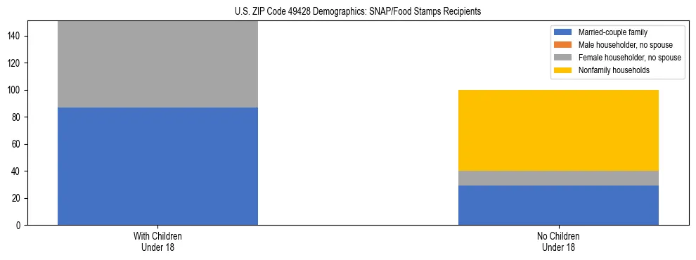 Stacked bar chart showing SNAP/Food Stamps recipient household composition by presence of children under 18 in US ZIP Code 49428, based on 2023 ACS data.