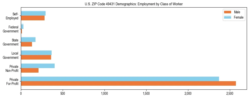 Horizontal bar chart showing employment distribution by class of worker and gender in US ZIP Code 49431, based on 2023 ACS data.