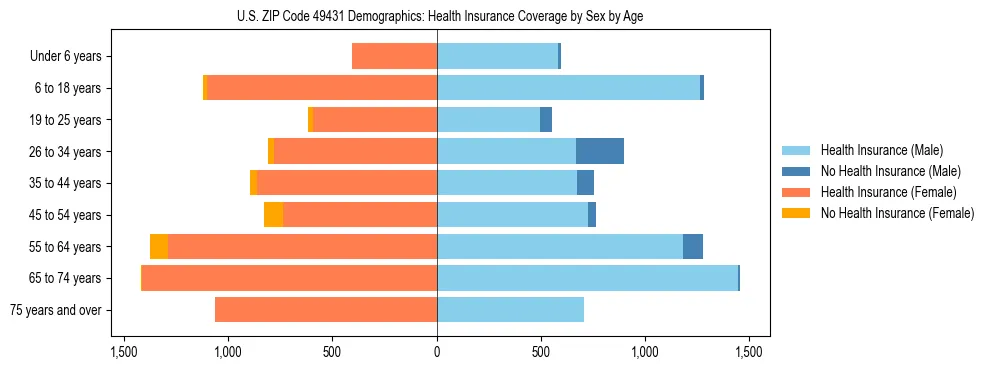 Pyramid chart showing health insurance coverage by age and sex in US ZIP Code 49431.
