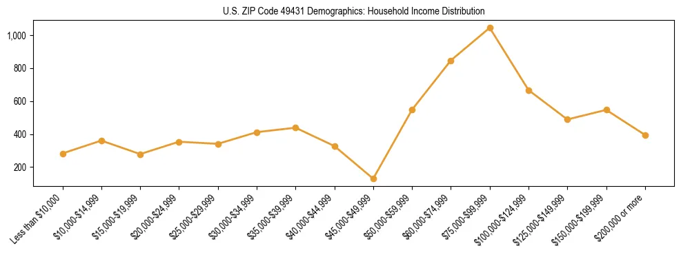 Horizontal bar chart showing household income distribution in US ZIP Code 49431.