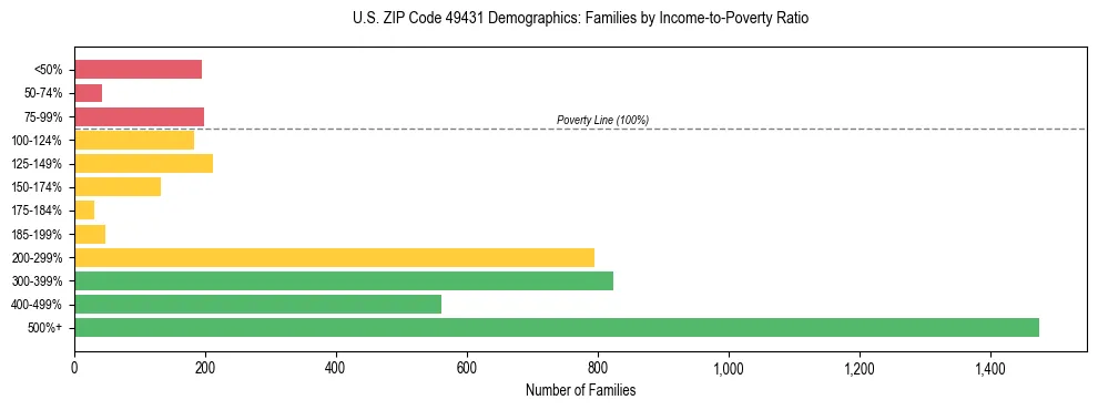 Horizontal bar chart showing family distribution by income-to-poverty ratio in US ZIP Code 49431, based on 2023 ACS data.