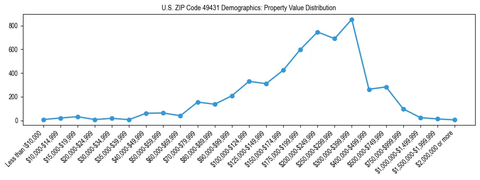 Line chart showing the distribution of property values for owner-occupied housing units in US ZIP Code 49431.