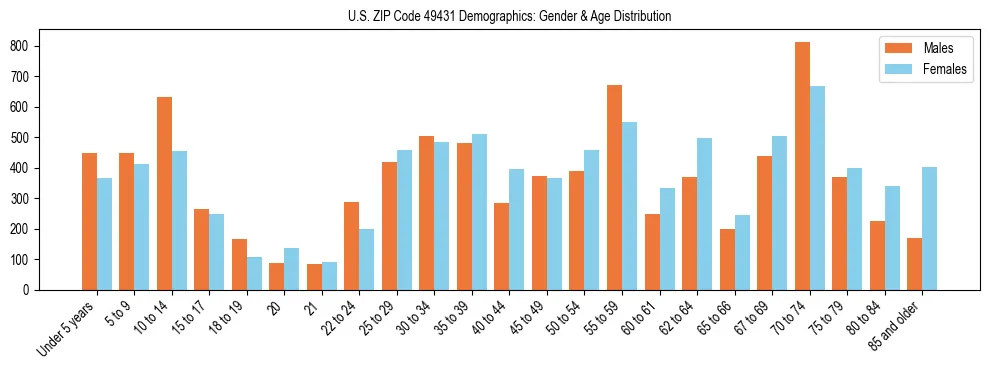 Bar chart showing the population distribution of US ZIP Code 49431 by age group and gender, based on 2023 ACS data.