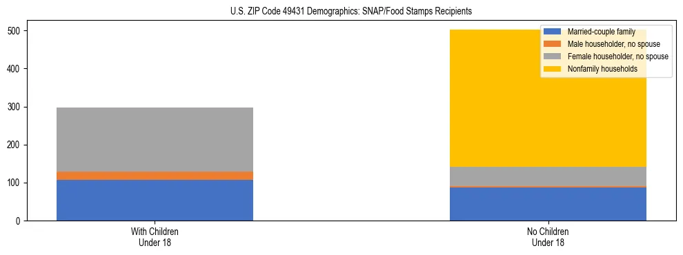 Stacked bar chart showing SNAP/Food Stamps recipient household composition by presence of children under 18 in US ZIP Code 49431, based on 2023 ACS data.