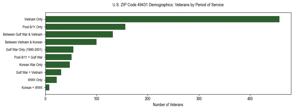 Horizontal bar chart showing veteran distribution by period of military service in US ZIP Code 49431, based on 2023 ACS data.