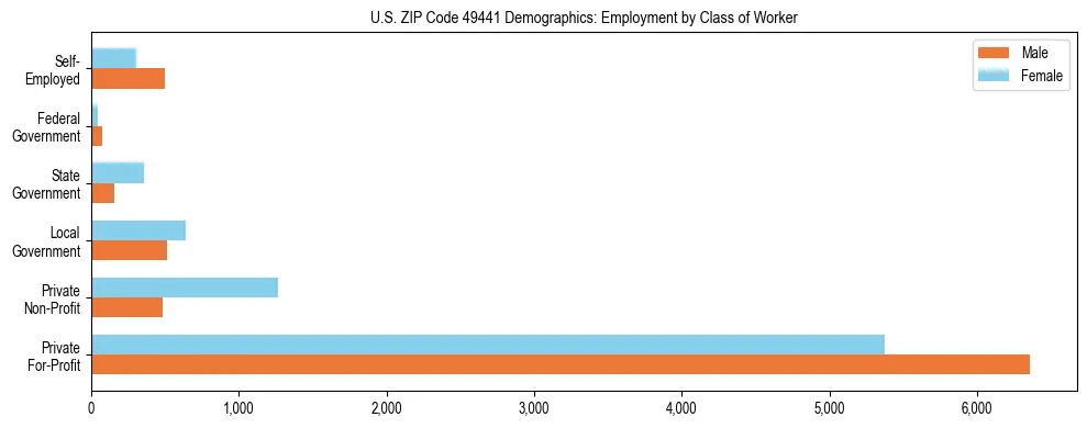 Horizontal bar chart showing employment distribution by class of worker and gender in US ZIP Code 49441, based on 2023 ACS data.