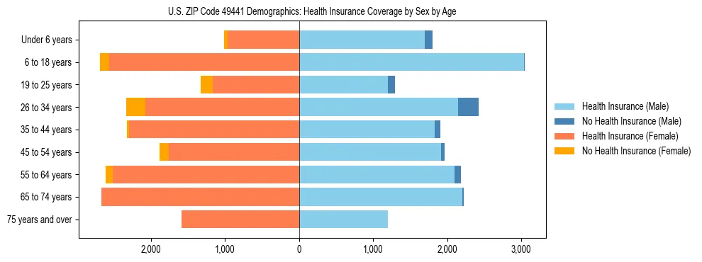 Pyramid chart showing health insurance coverage by age and sex in US ZIP Code 49441.