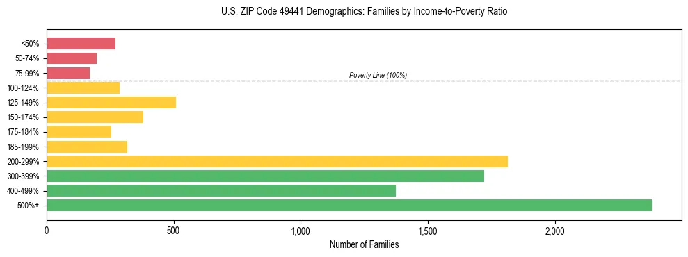 Horizontal bar chart showing family distribution by income-to-poverty ratio in US ZIP Code 49441, based on 2023 ACS data.