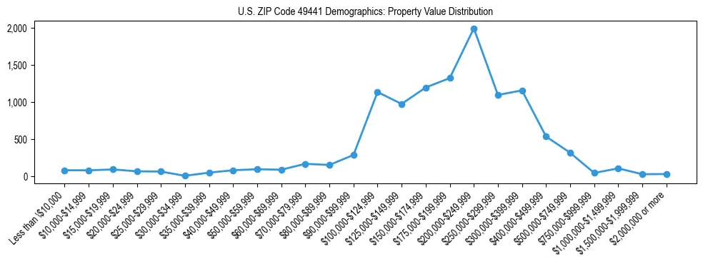 Line chart showing the distribution of property values for owner-occupied housing units in US ZIP Code 49441.