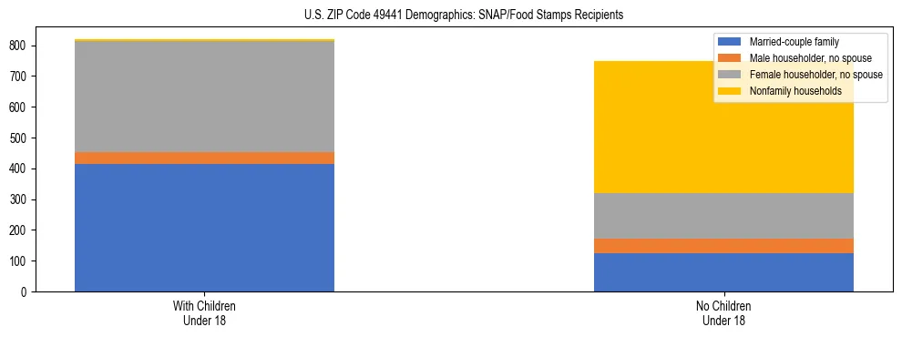 Stacked bar chart showing SNAP/Food Stamps recipient household composition by presence of children under 18 in US ZIP Code 49441, based on 2023 ACS data.
