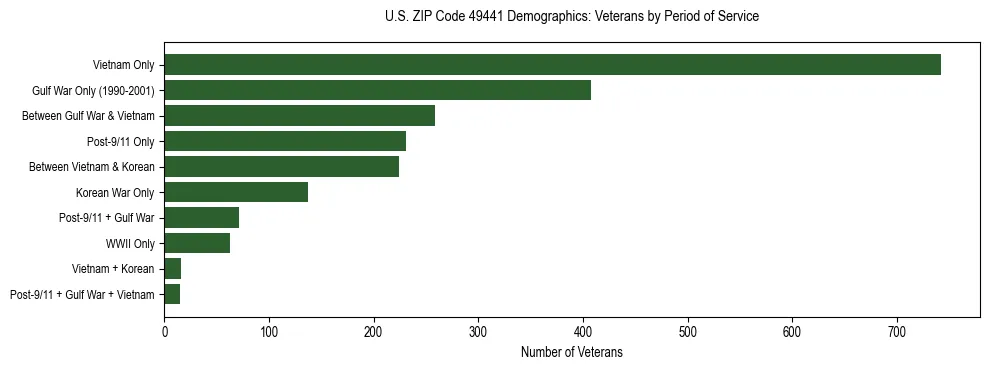Horizontal bar chart showing veteran distribution by period of military service in US ZIP Code 49441, based on 2023 ACS data.