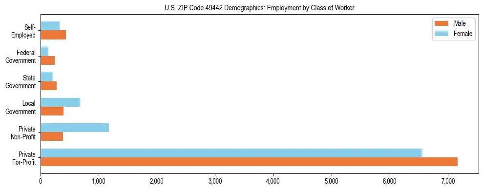 Horizontal bar chart showing employment distribution by class of worker and gender in US ZIP Code 49442, based on 2023 ACS data.