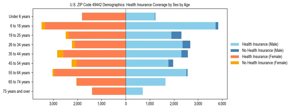 Pyramid chart showing health insurance coverage by age and sex in US ZIP Code 49442.