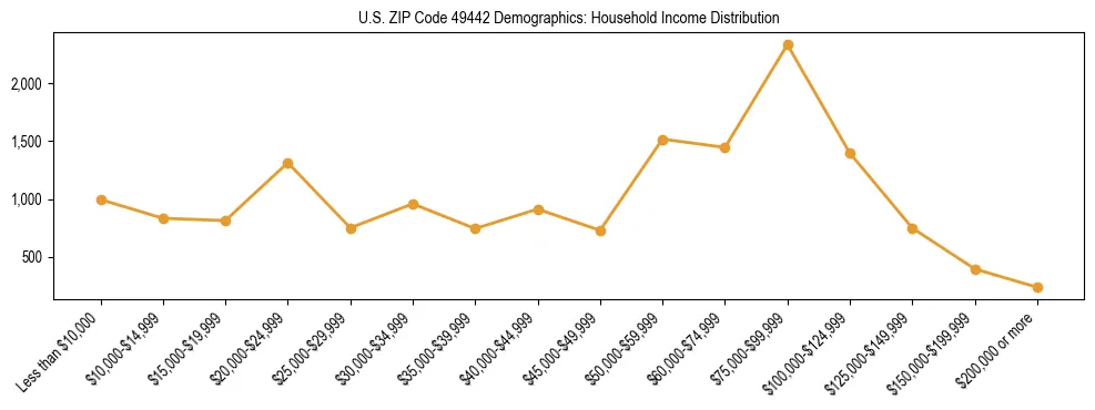 Horizontal bar chart showing household income distribution in US ZIP Code 49442.