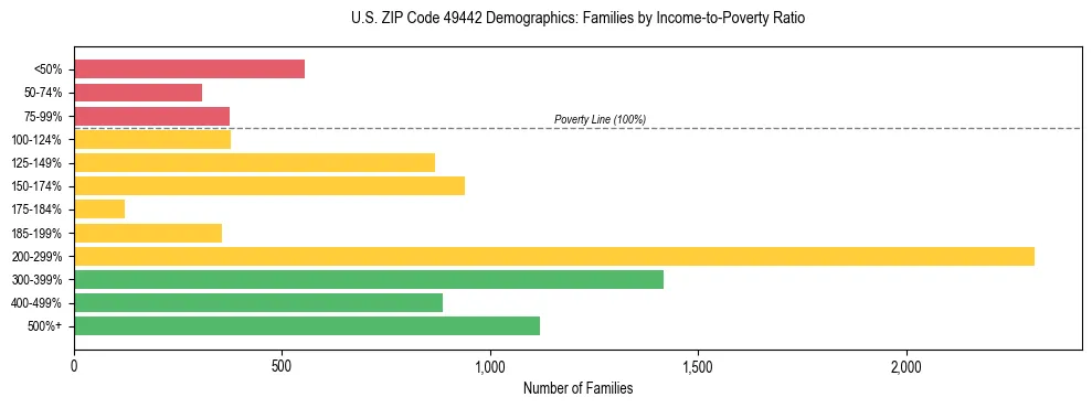 Horizontal bar chart showing family distribution by income-to-poverty ratio in US ZIP Code 49442, based on 2023 ACS data.