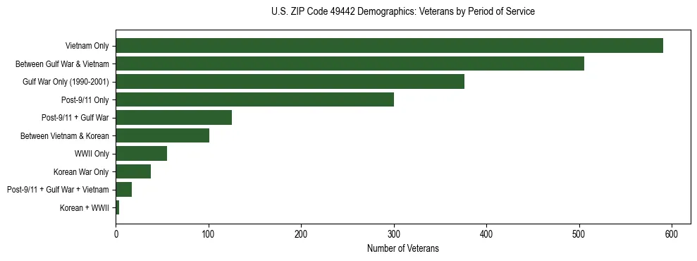 Horizontal bar chart showing veteran distribution by period of military service in US ZIP Code 49442, based on 2023 ACS data.