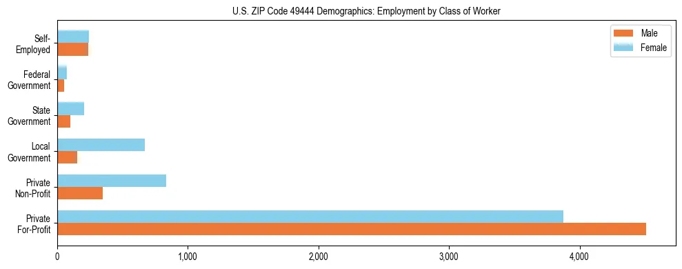 Horizontal bar chart showing employment distribution by class of worker and gender in US ZIP Code 49444, based on 2023 ACS data.