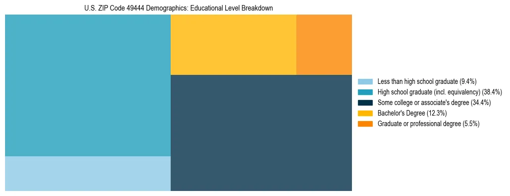 Treemap chart illustrating the educational attainment breakdown for population 25 years and over in US ZIP Code 49444.