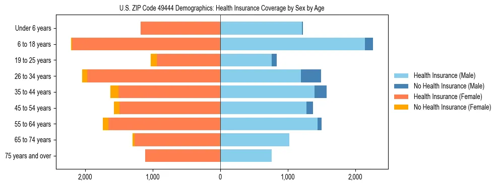 Pyramid chart showing health insurance coverage by age and sex in US ZIP Code 49444.