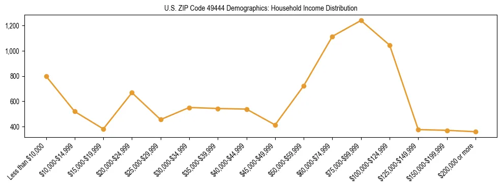Horizontal bar chart showing household income distribution in US ZIP Code 49444.
