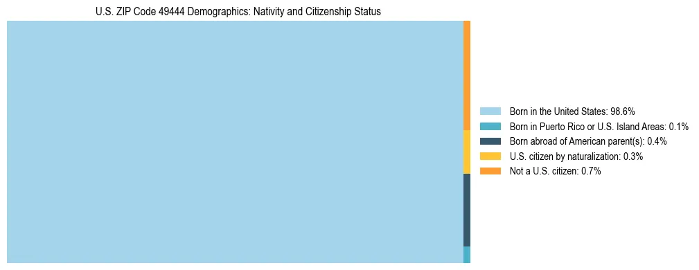 Treemap showing the population distribution by nativity and citizenship status in US ZIP Code 49444 based on U.S. Census data.
